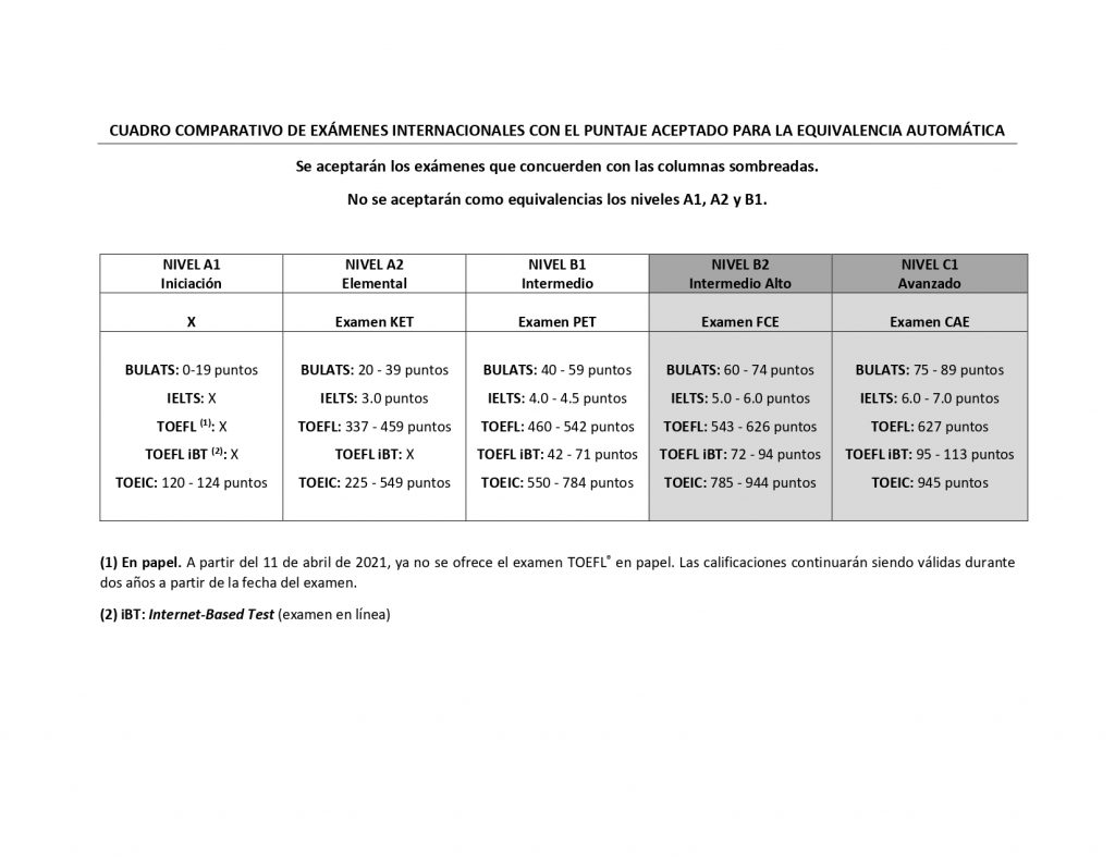 CUADRO COMPARATIVO DE ÉXAMENES INTERNACIONALES CON EL PUNTAJE ACEPTADO PARA LA EQUIVALENCIA AUTOMATICA